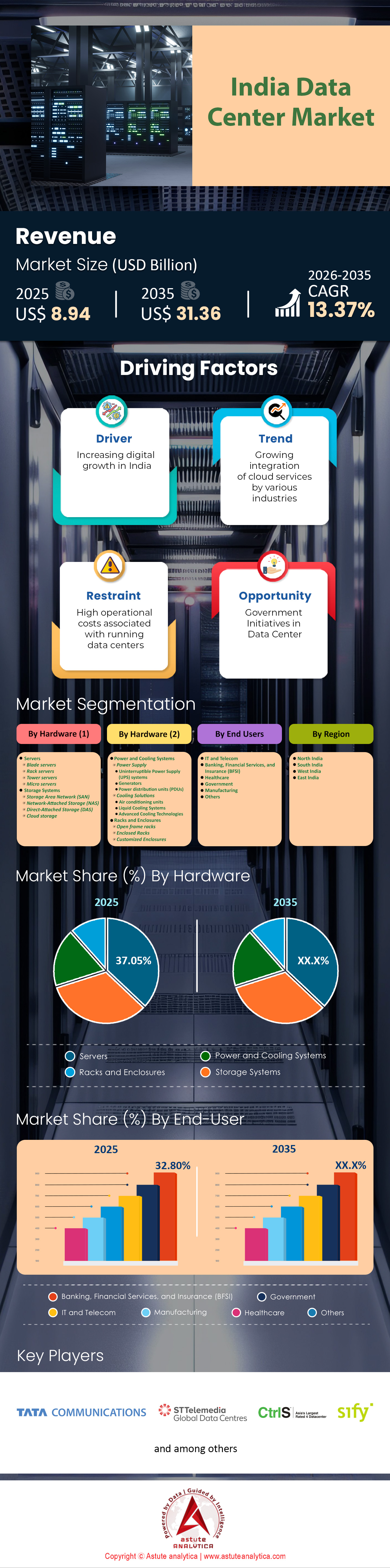 India Data Center Market